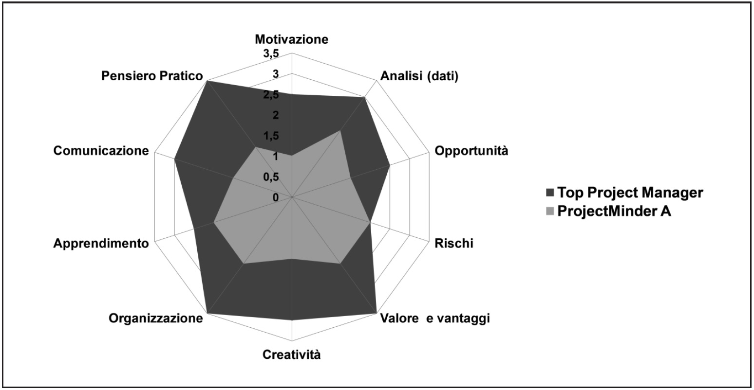 Projectmind profile