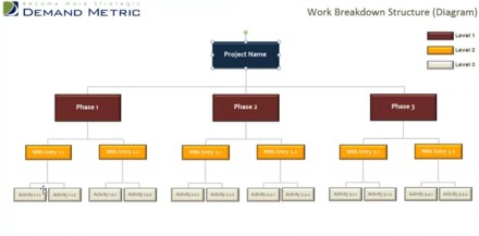 2. Flowchart work breakdown structure template